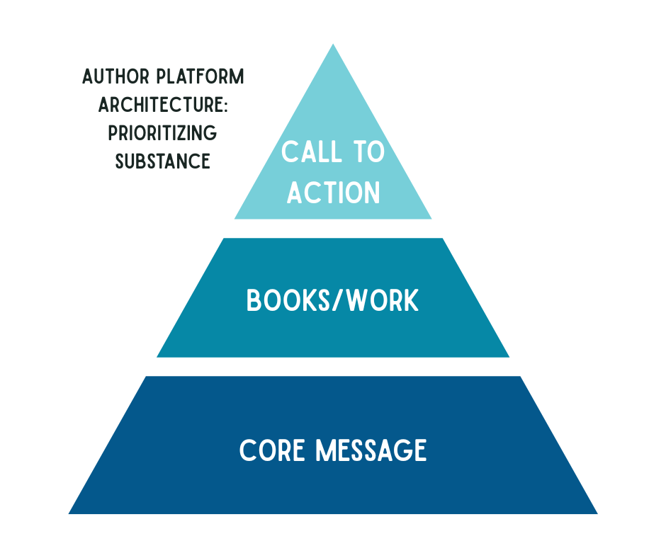 Author Platform Architecture